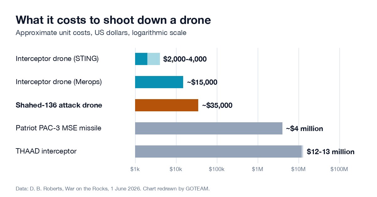 Bar chart of approximate unit costs on a logarithmic scale: interceptor drones 2,000 to 15,000 dollars, a Shahed-136 about 35,000 dollars, a Patriot PAC-3 MSE missile about 4 million dollars and a THAAD interceptor 12 to 13 million dollars