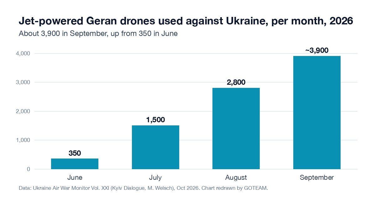 Bar chart of jet-powered Geran drones used against Ukraine per month in 2026: 350 in June, 1,500 in July, 2,800 in August and about 3,900 in September