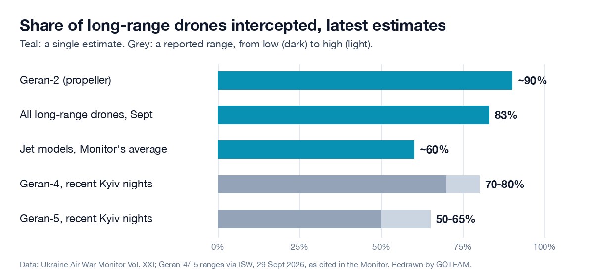 Bar chart of interception rates: Geran-2 about 90 percent, all long-range drones 83 percent, jet models about 60 percent on average, Geran-4 70 to 80 percent and Geran-5 50 to 65 percent on recent nights over Kyiv